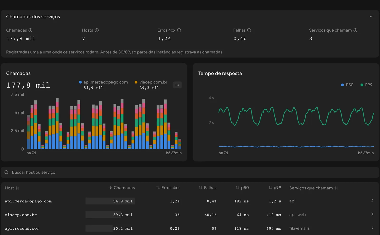 Seção APIs externas com chamadas, erros e tempo de resposta por host