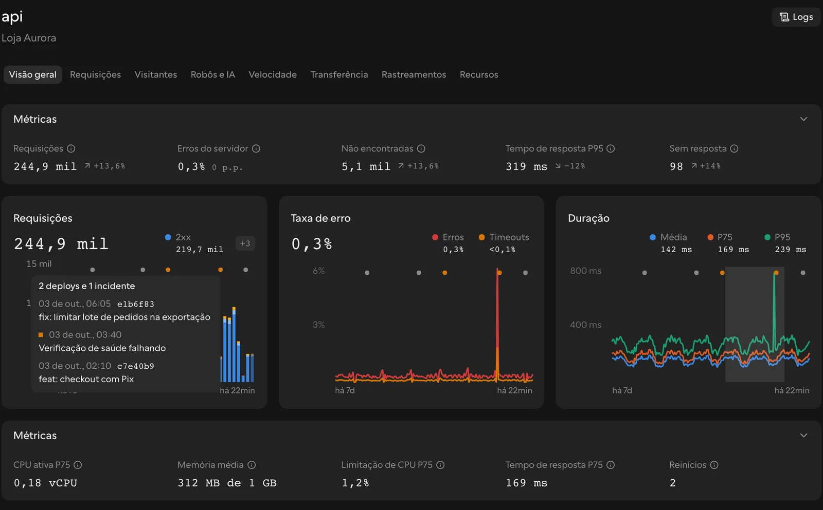 Gráficos de um serviço com marcadores de deploy e de incidente e um trecho selecionado para zoom
